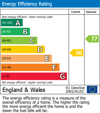 EPC Graph for Aldermans Green, Coventry